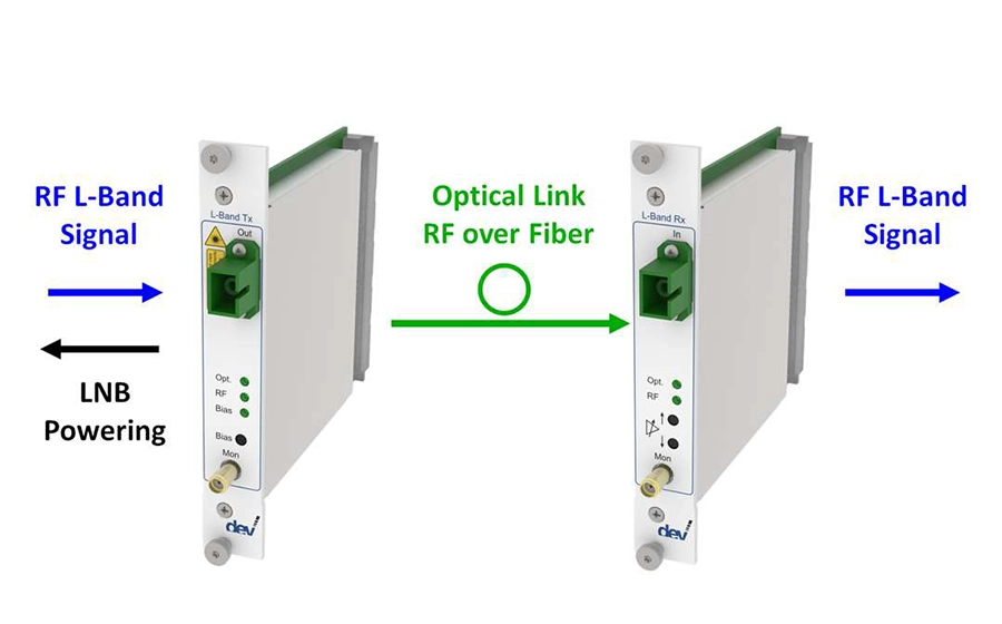 RF over Fiber